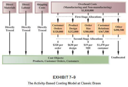 Comparison of Traditional and Activity-Based Costing Product Costs Activity-based management (ABM) - A management approach that, in conjunction with activity-based costing, improves processes and