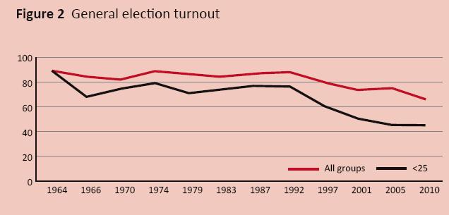 General election turnout has