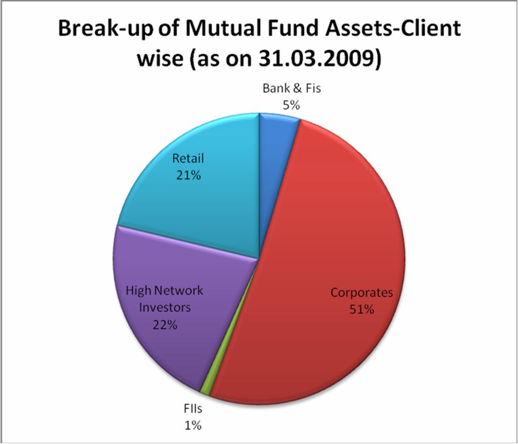 Figure 3.10 Table 3.17 shows the client wise break-up of mutual fund assets as on 31 st March 2009.
