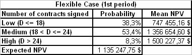 Table 1: Probability and mean Net Present Value (NPV) for various levels of contracts signed (low, medium, high) for the fixed (a) and flexible (b) designs.