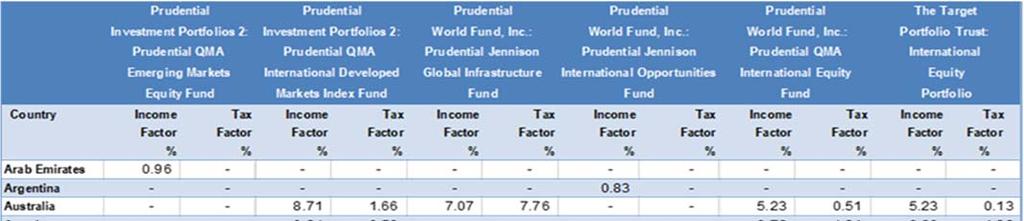 Table 4 Foreign Tax Credit During 2017, the mutual funds listed in Table 4 invested in foreign securities and paid
