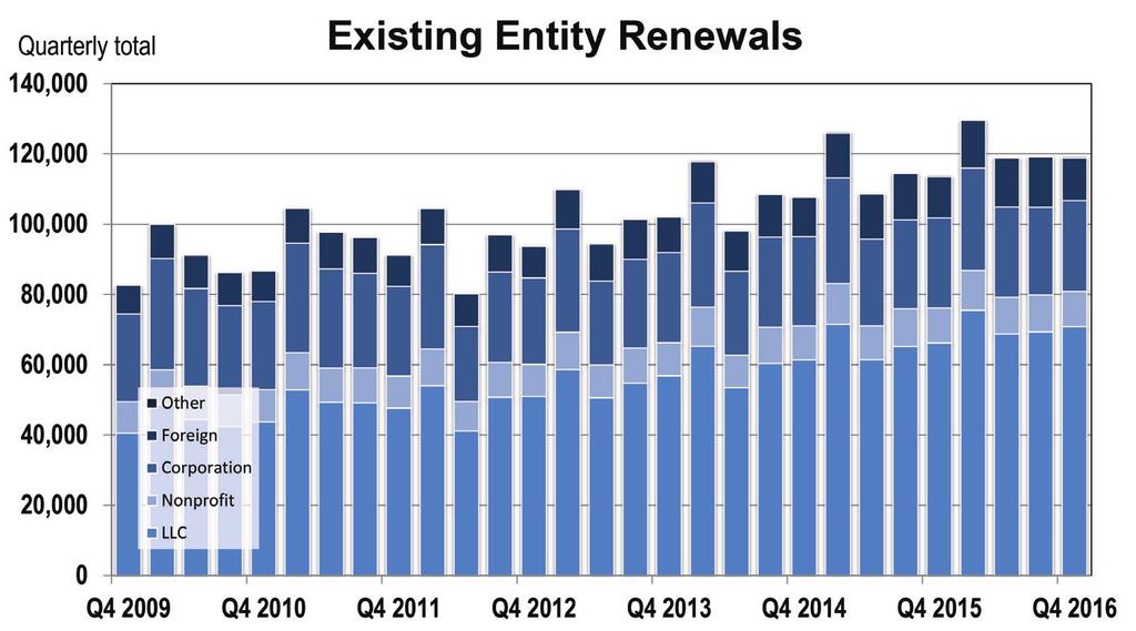 New Entity Filings & Existing Entity Renewals New Entity Filings Business filings in Q4 2016 increased compared to Q4 2015. New entity filings increased by 6.3% year-over-year, but were down 8.