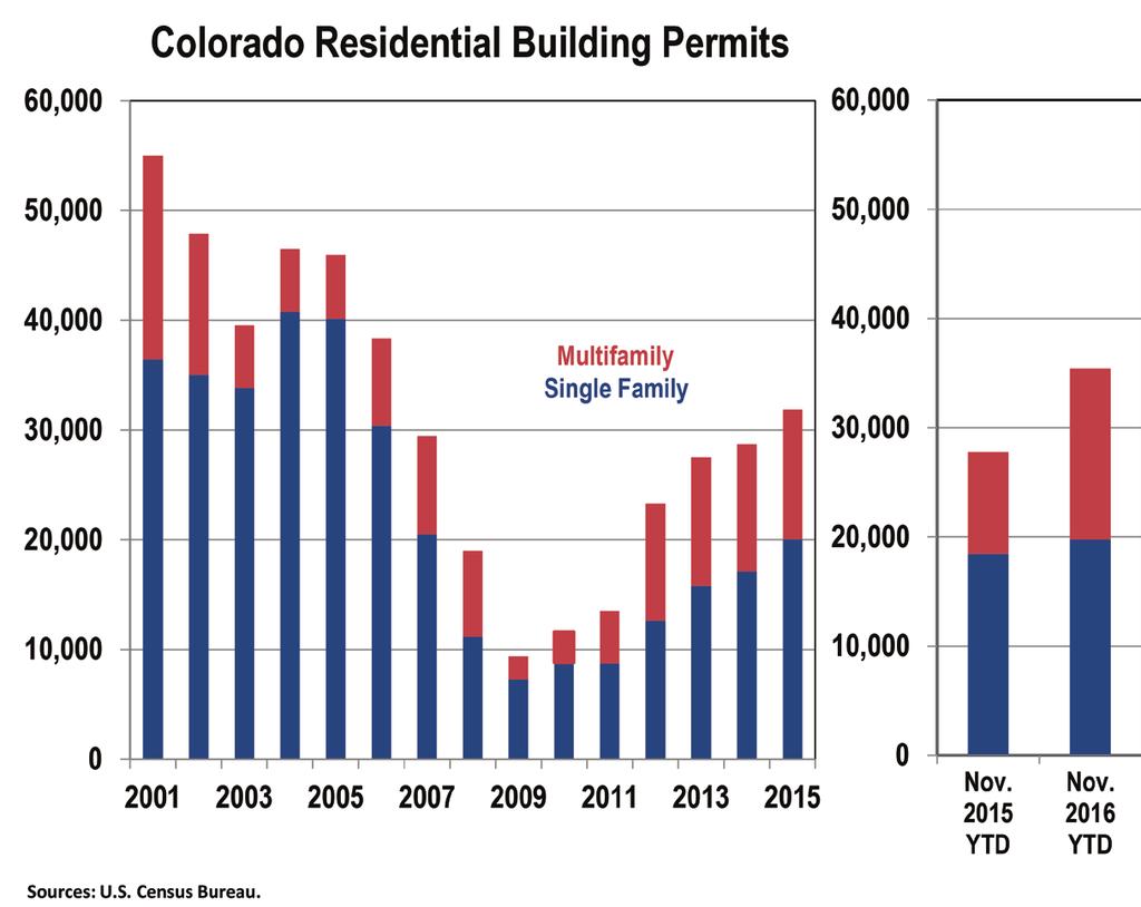 Colorado Residential Building Permits Colorado Economic Indicators The Colorado real estate market is far outpacing national growth, and the number of issued building permits reflects the expansion.