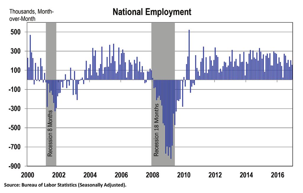 National Economic Indicators National Employment National employment continued growth in 2016, although at a slower rate than the post-recession recovery average.