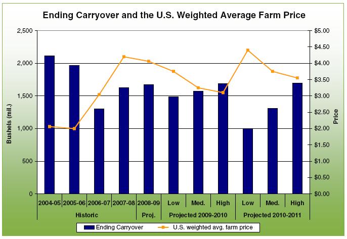 Corn Estimates through 2010-11 $4.20 $4.06 $3.60 $3.