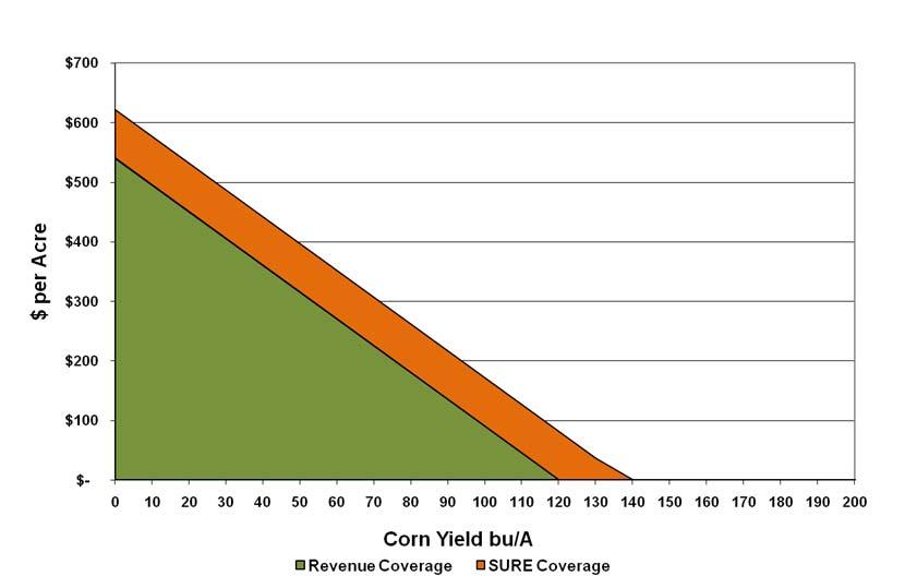 Crop Revenue Insurance Coverage (with SURE) CRC or RA Coverage 170 bu/a APH 75% Level $4.