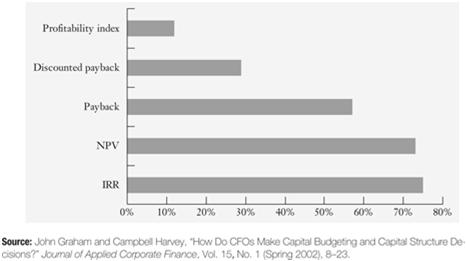 A Glance at Actual Capital Budgeting Practices Figure 11.2 provides the results of a survey of the CFOs of large US firms, showing the popularity of various tools.