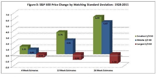 The results confirm the conventional wisdom: Average returns correlate inversely with volatility. In fact, the average price changes were negative for the highest volatility in each sample.