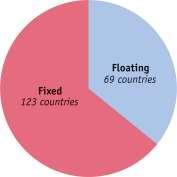 The majority of world flows of occur between industrial countries.