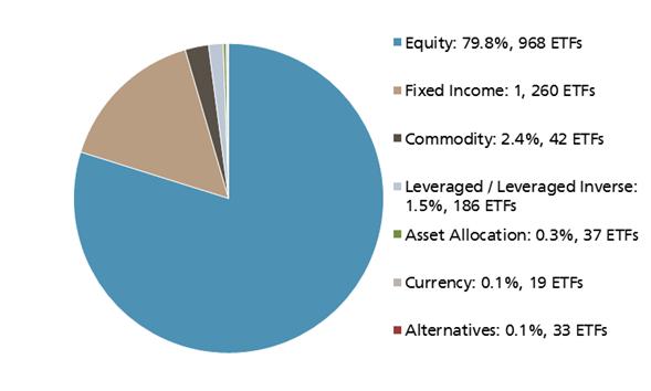 ETF market overview At the end of the second quarter, there were 1,545 ETFs listed in the US from 64 issuers that total almost USD 2.1 trillion in assets.