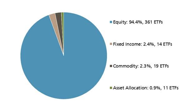 Fig. 9: Smart beta ETF assets by segment 406 ETFs that combine for USD 277 billion in assets Source: Morningstar Direct, UBS CIO WMR, as of 6/30/15. Note: Based upon internal classifications. Fig.