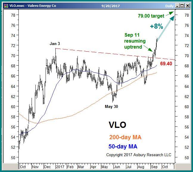Trade Ideas (2): VLO Targets Additional 8% Rise, CBS Targets A 7% Decline The September