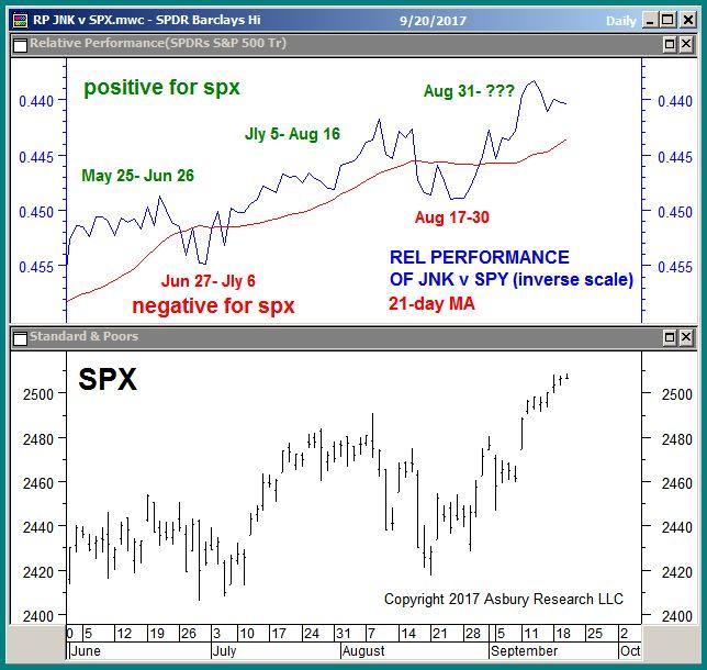 Relative Performance: Near Term Positive Junk bonds (JNK) have been underperforming the US broad market (SPY) since August 31 st