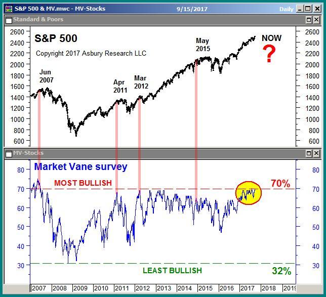 has previously led near term rallies in SPX.