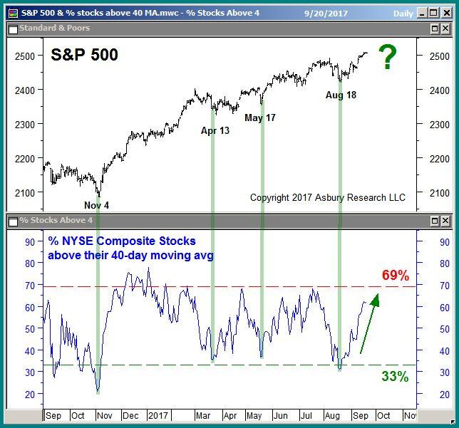 Market Breadth: Near Term Positive, Intermediate Term Negative The percentage of NYSE Composite stocks