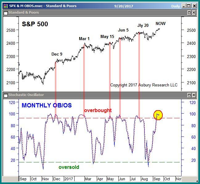 Overbought/Oversold: Near Term, Intermediate Term Negative SPX has reached a monthly