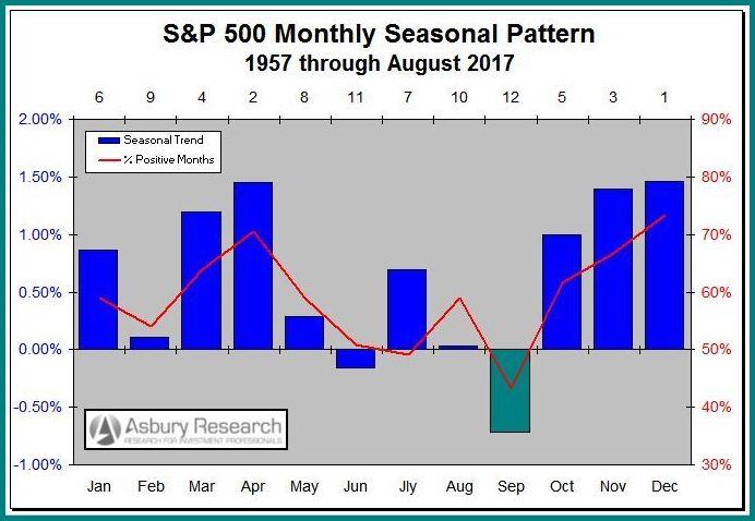 Seasonality: Near Term Negative, Intermediate Term Positive September is the seasonally weakest