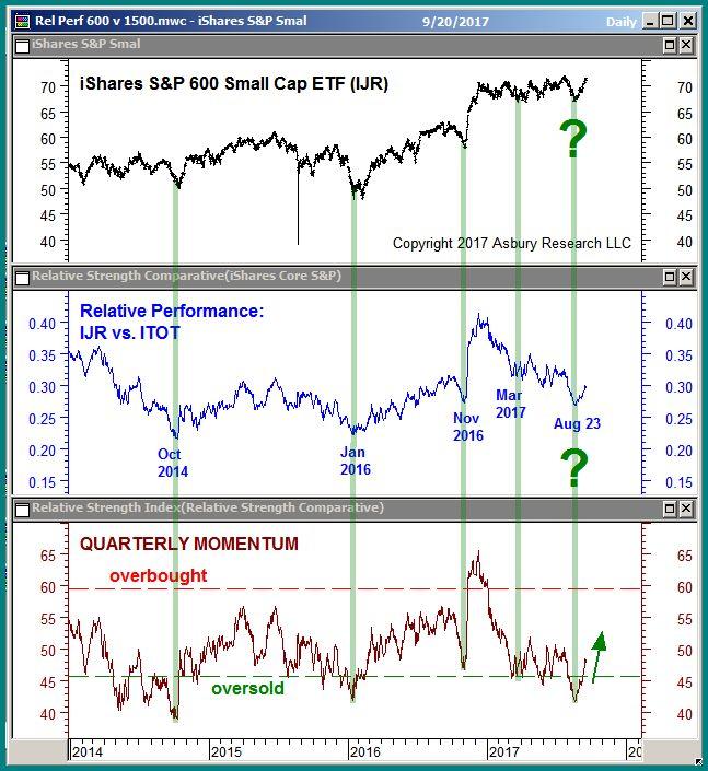Size: Small Cap, Mid Cap Poised For Q4 Relative Outperformance IJR (S&P 600) is reversing