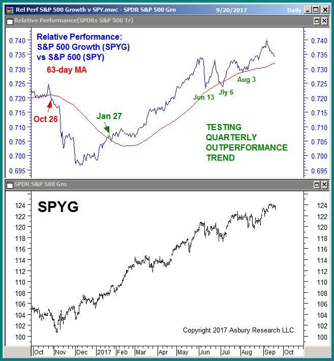 Style: Growth Stocks January Performance Trend Still Remains Intact The S&P 500 Growth ETF (SPYG) has been in a trend of quarterly relative