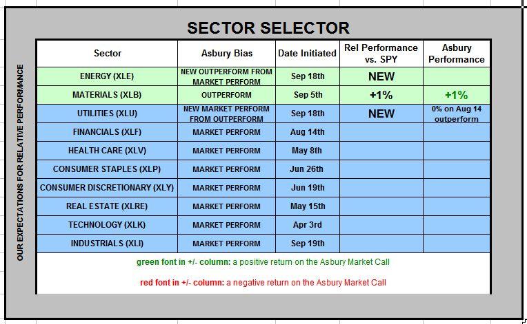 Sectors (1): Investor Assets Moving Into Energy, Out Of Industrials Asbury s sector rotation model is