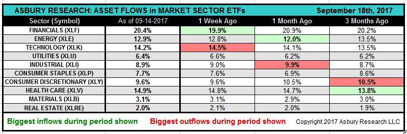 The biggest inflows over the past month went to Energy, and over the past 3 months went to Health Care.