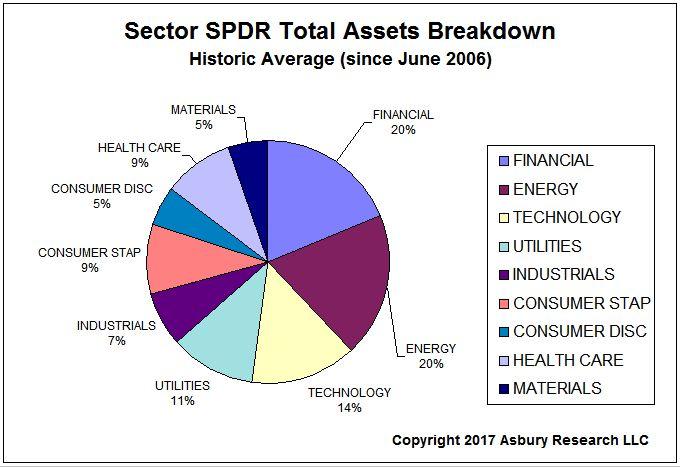 Sectors (2): Materials, Utilities Under Invested. Consumer Discretionary, Health Care Over Invested.