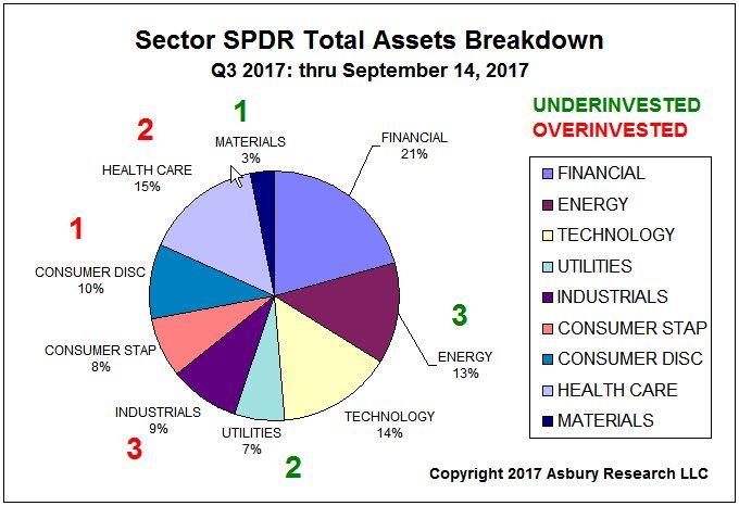 series began in May 2006. This chart shows the current distribution of these assets through September 14 th.
