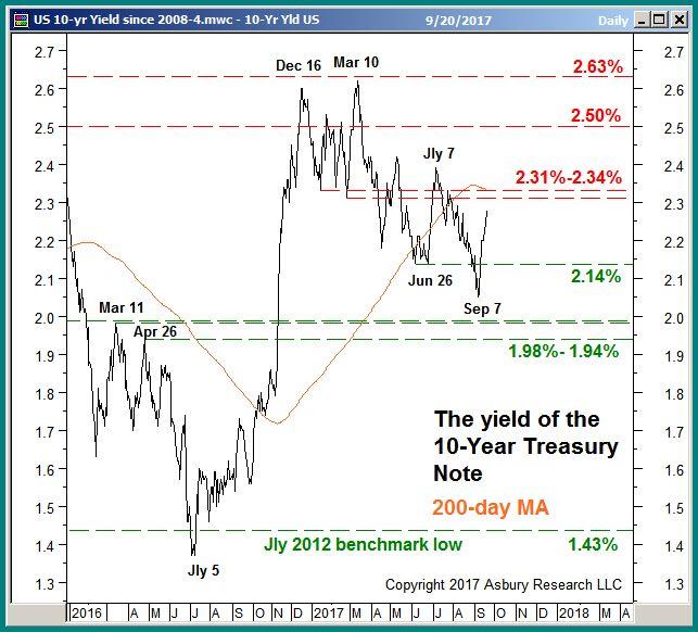 US Interest Rates A Sustained Rise Above 2.