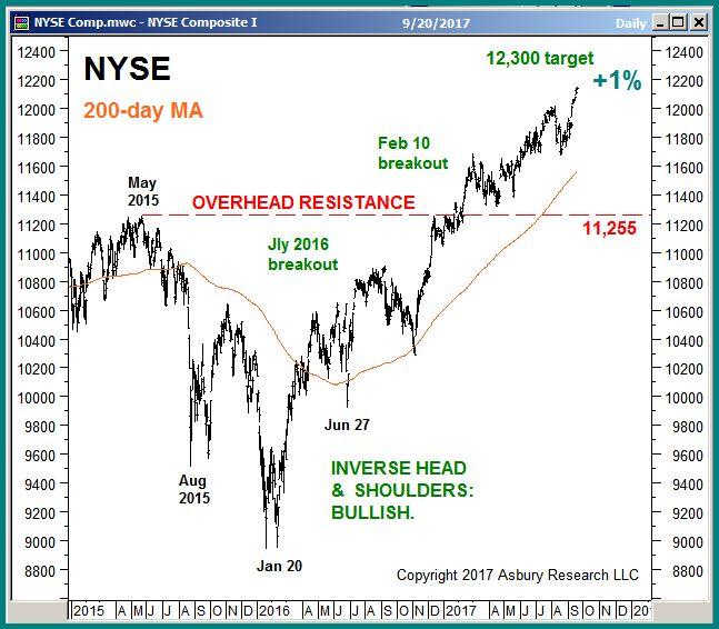 Price & Trend (1): NYSE, SOX Target Additional 1%, 5% Advances The NYSE Composite Index is within just 1% of reaching our 12,300 target based on a July 2016 breakout, which