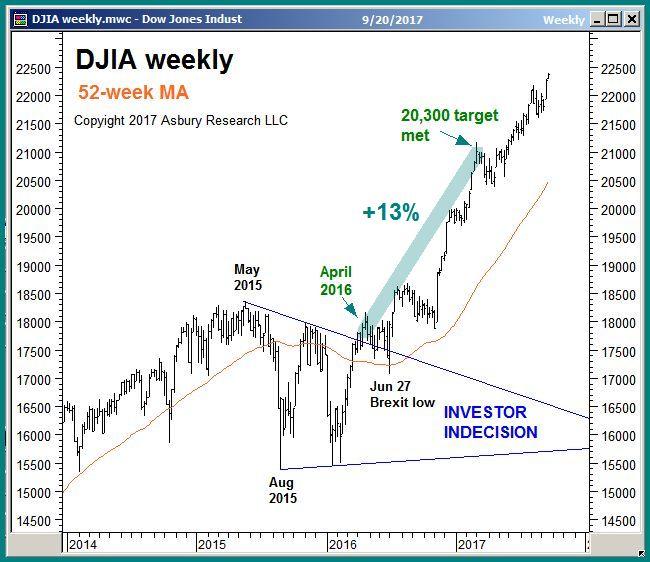 Price & Trend (2): Most Major Indexes Have Met Initial Upside Targets The Dow