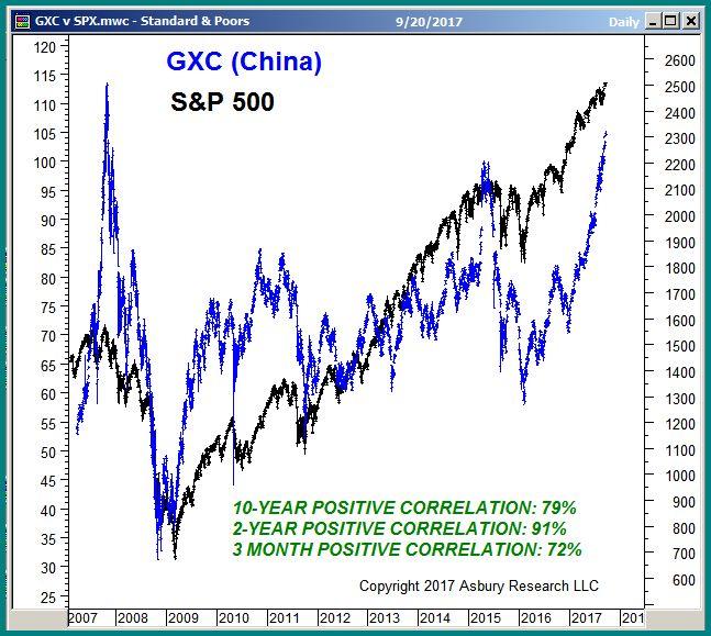 Intermarket Analysis (3): Positively Correlated China Making New All Time Highs The SPDR S&P 500 China ETF is breaking overhead resistance at its May 2015 benchmark