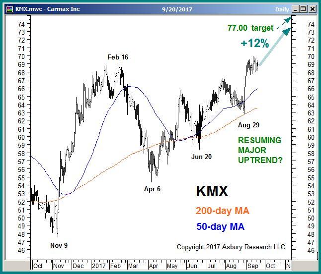 Trade Ideas: KMX, URI Target Additional 12%, 15% Gains The late August resumption of