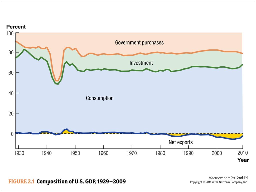 GDP and its Components Intermediate Macroeconomics