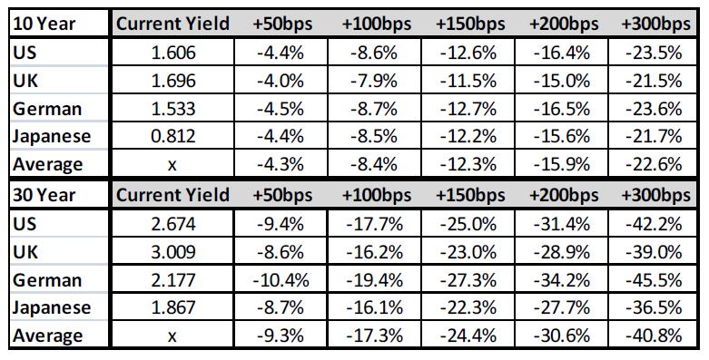 And Not Without Risk Bond Price Sensitivity to Higher Interest Source: 13D Research, Bloomberg, 2012 examples from yield levels in 2012.