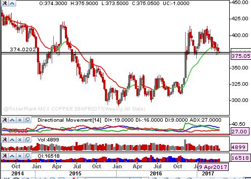 Copper Weekly Wrap Up OPEN 380.80 HIGH 387 LOW 370.60 CLOSE 376.80 % -1.03% -3.