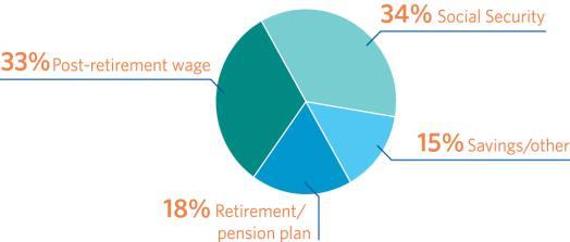 Paying for retirement Harnessing the sources of retirement income Note: this is a hypothetical scenario and the sources of retirement income will vary depending on your individual situation.