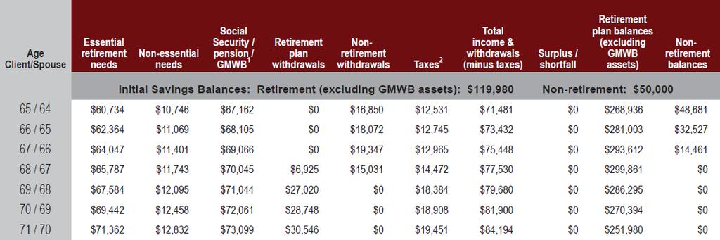Where to go from here? Financial 360 Plan Retirement summary - sample plan This table assumes a hypothetical 4.
