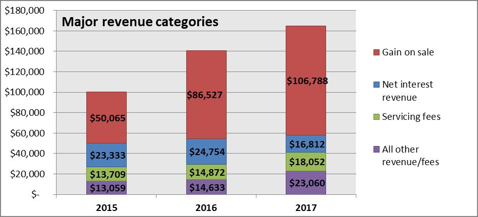 Management s Discussion and Analysis (unaudited) Total operating expenses in 2016 increased $41.1 million, or 57.0%, compared to 2015.