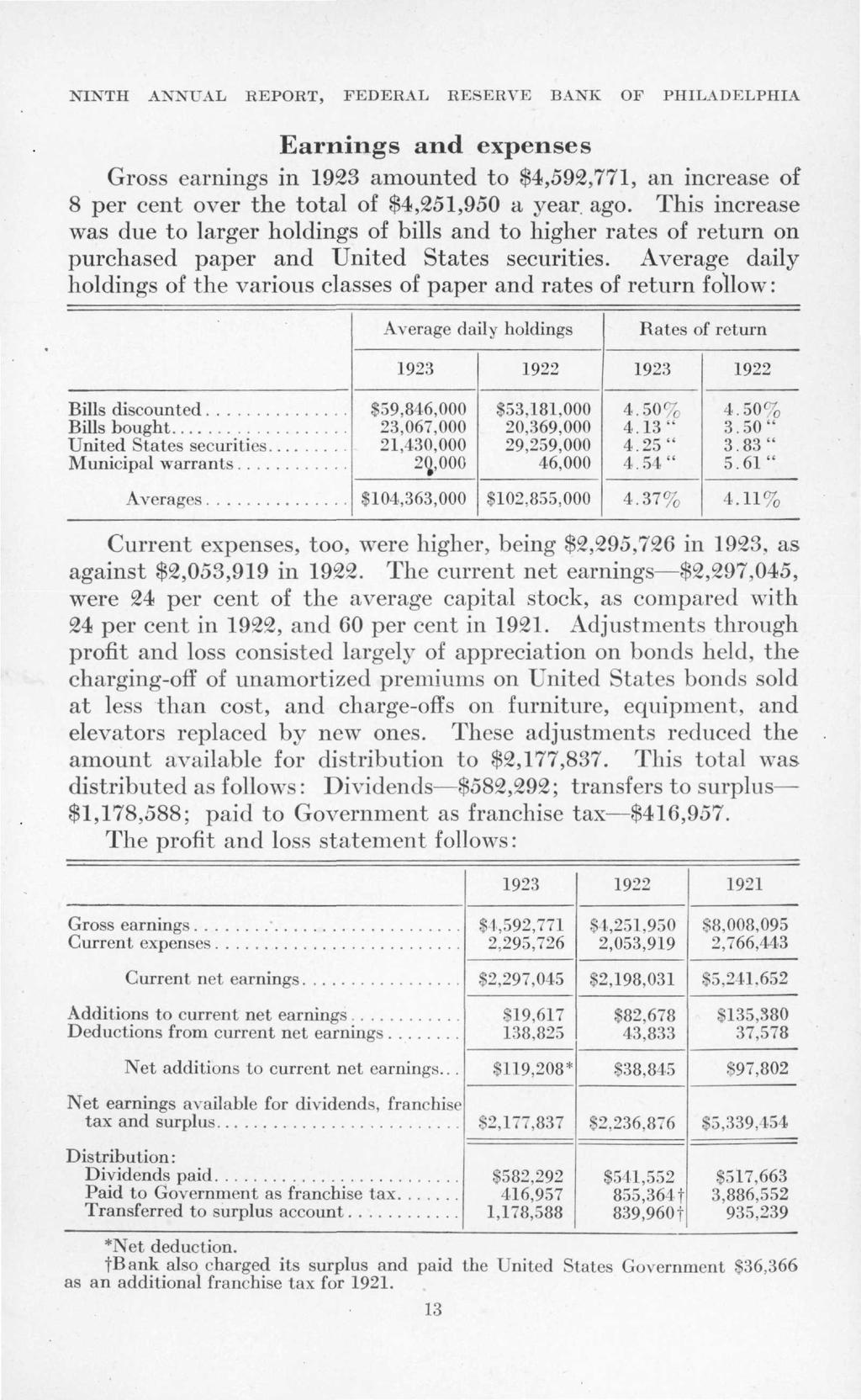 NINTH ANNUAL REPORT, FEDERAL RESERVE BANK OF PHILADELPHIA Earnings and expenses Gross earnings in 1923 amounted to $4,592,771, an increase of 8 per cent over the total of $4,251,950 a year ago.