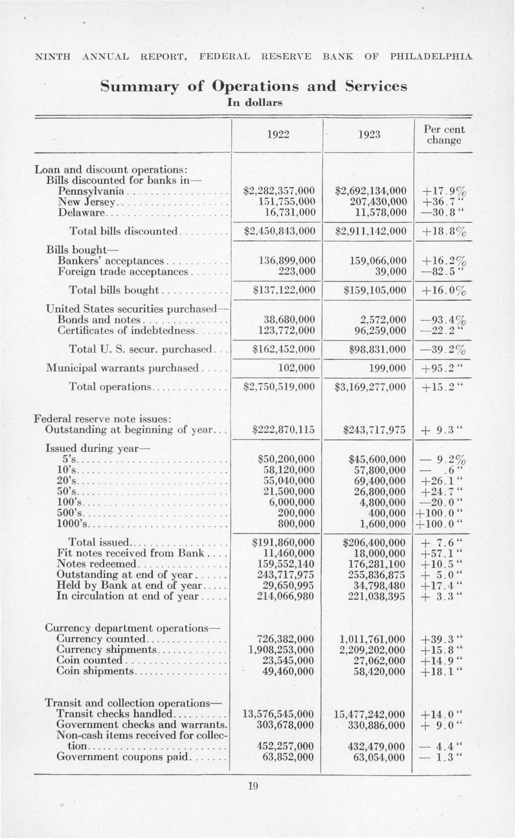 NINTH ANNUAL REPORT, FEDERAL RESERVE BANK OF PHILADELPHIA Summary of Operations and Services In dollars 1922 1923 Per cent change Loan and discount operations: Bills discounted for banks in