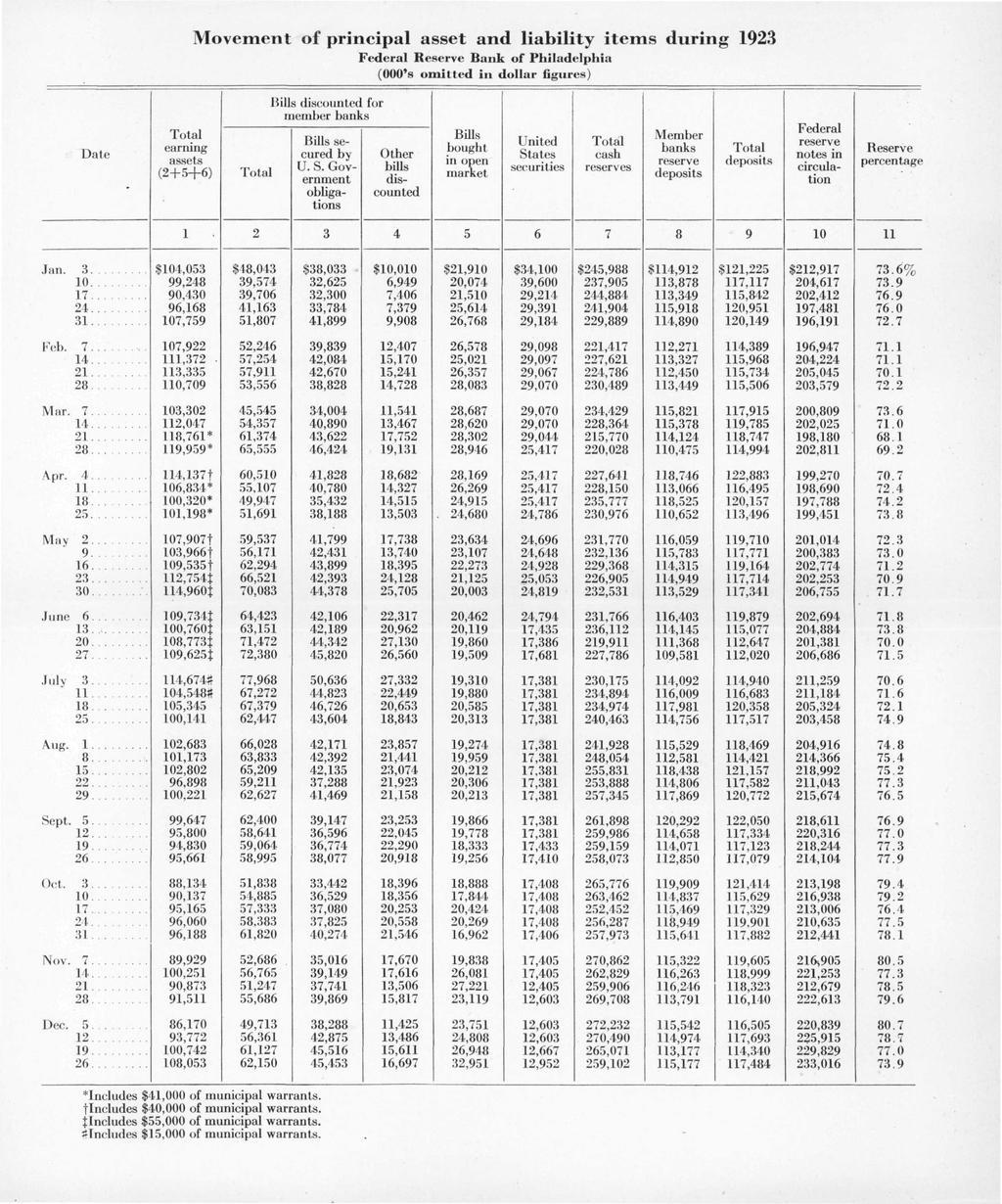 Movement of principal asset and liability items during 1923 Federal Reserve Bank of Philadelphia (000's omitted in dollar figures) Mills discounted for member banks Total Date earning assets (2+5+6)