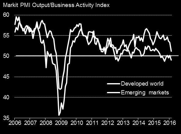 The JPMorgan Global PMI, compiled by Markit from its worldwide business surveys, sank to its lowest since October