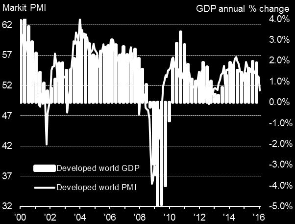 Broad-based developed world slowdown, led by faltering US economy The developed world PMI fell to its lowest