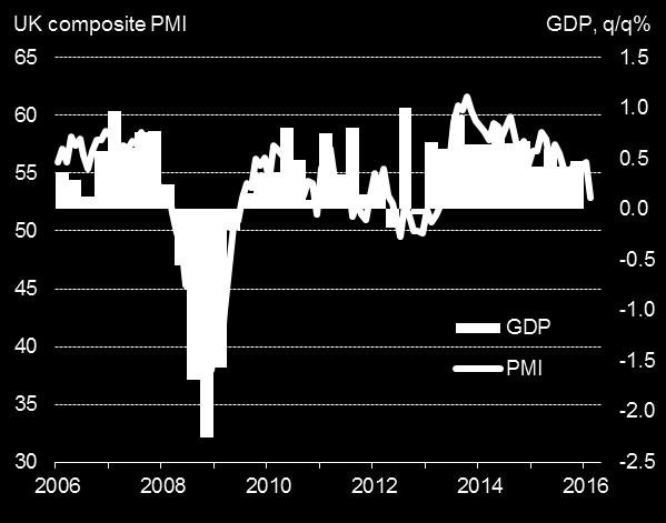 UK PMI surveys move down into rate cut territory The United Kingdom all-sector PMI suffered the largest fall for 4½ years in February, consistent with a mere 0.