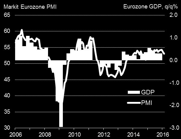 Eurozone PMI fall adds pressure for further ECB action Markit s Eurozone PMI dropped to its lowest since