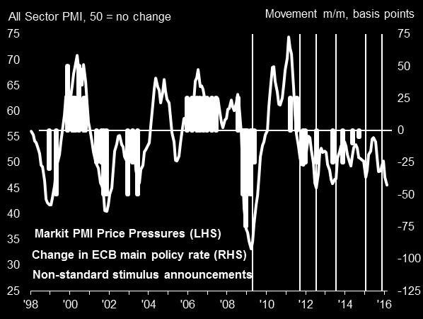 since the global financial crisis, adding to calls for the ECB to implement further aggressive stimulus in