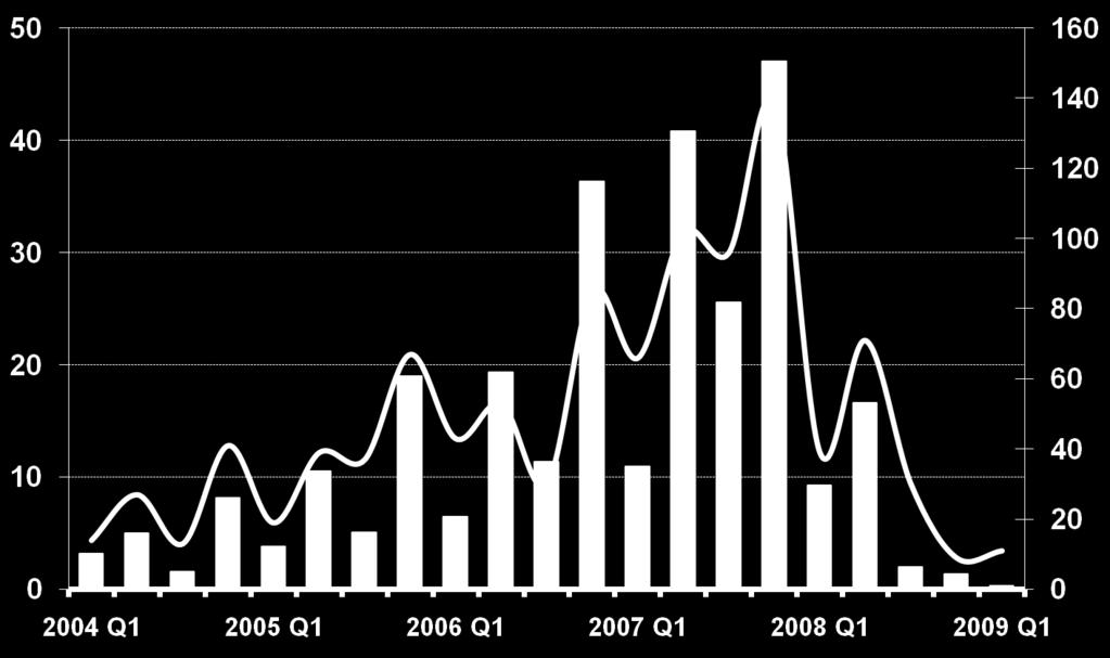 Volume of EM IPOs has come to a standstill since September 2008 capital raised