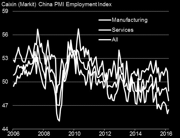 China sees growth revive, but also suffers largest job losses since 2009 In China, the Caixin PMI surveys signalled the best performance for 11 months.