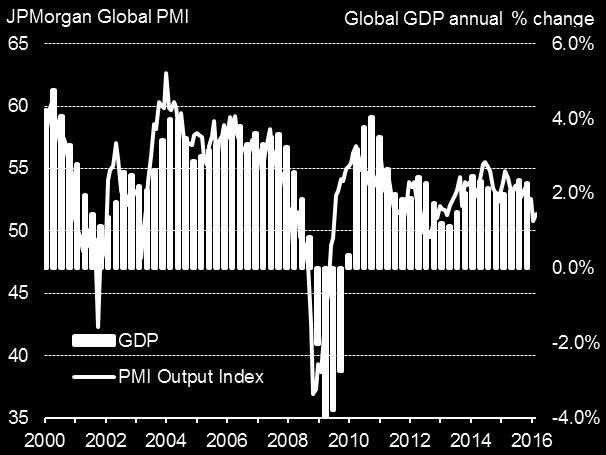 Global economic growth weakest since late-2012 Global economic growth was running at its weakest for over three years in Q1,