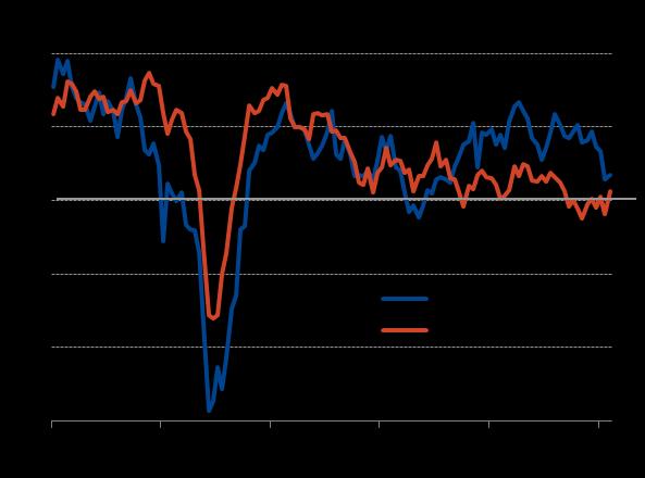 Despite rising slightly in March, the PMI is broadly consistent with global GDP growing at an annual rate of just over 1% (at